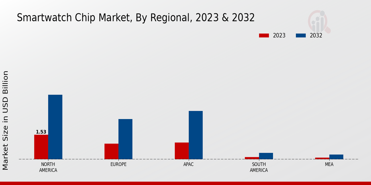 Smartwatch Chip Market Regional Insights