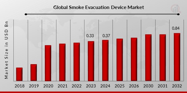 Smoke Evacuation Device Market 