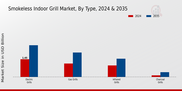 Smokeless Indoor Grill Market Segment