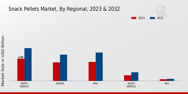 Snack Pellets Market Regional Insights   