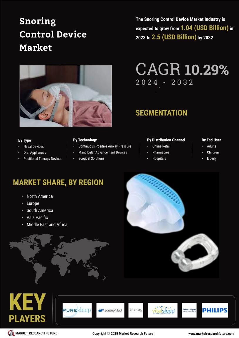 Snoring Control Device Market