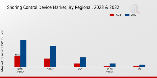 Snoring Control Device Market Regional