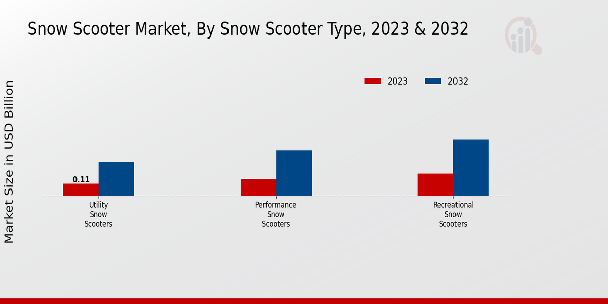 Perspectivas sobre los tipos de scooters de nieve del mercado de scooters de nieve