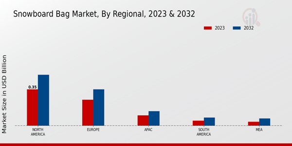 Snowboard Bag Market regional insights