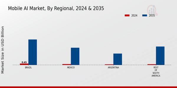 Mobile AI Market Regional Insights