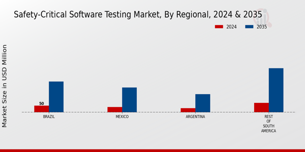 Safety-Critical Software Testing Market Regional Insights