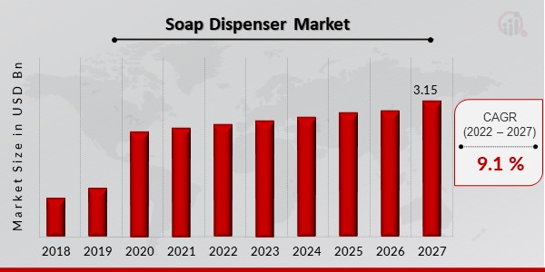 Soap Dispenser Market Overview