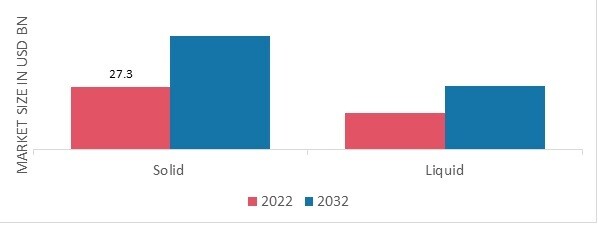 Soap Market, by Form, 2022 & 2032 (USD Billion)