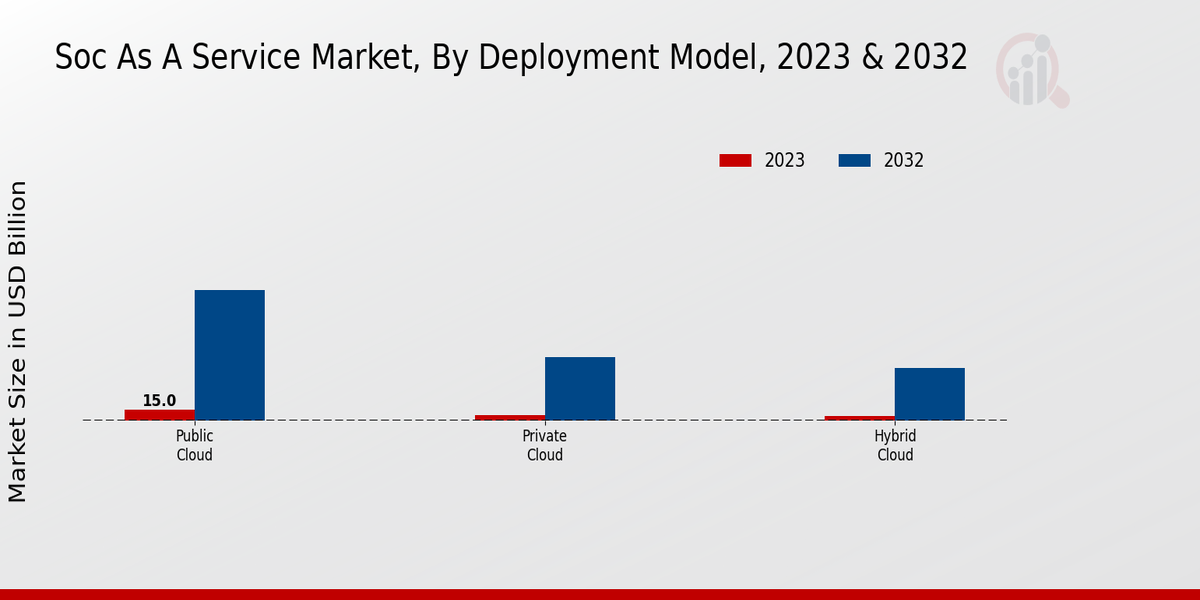 Soc As A Service Market type insights