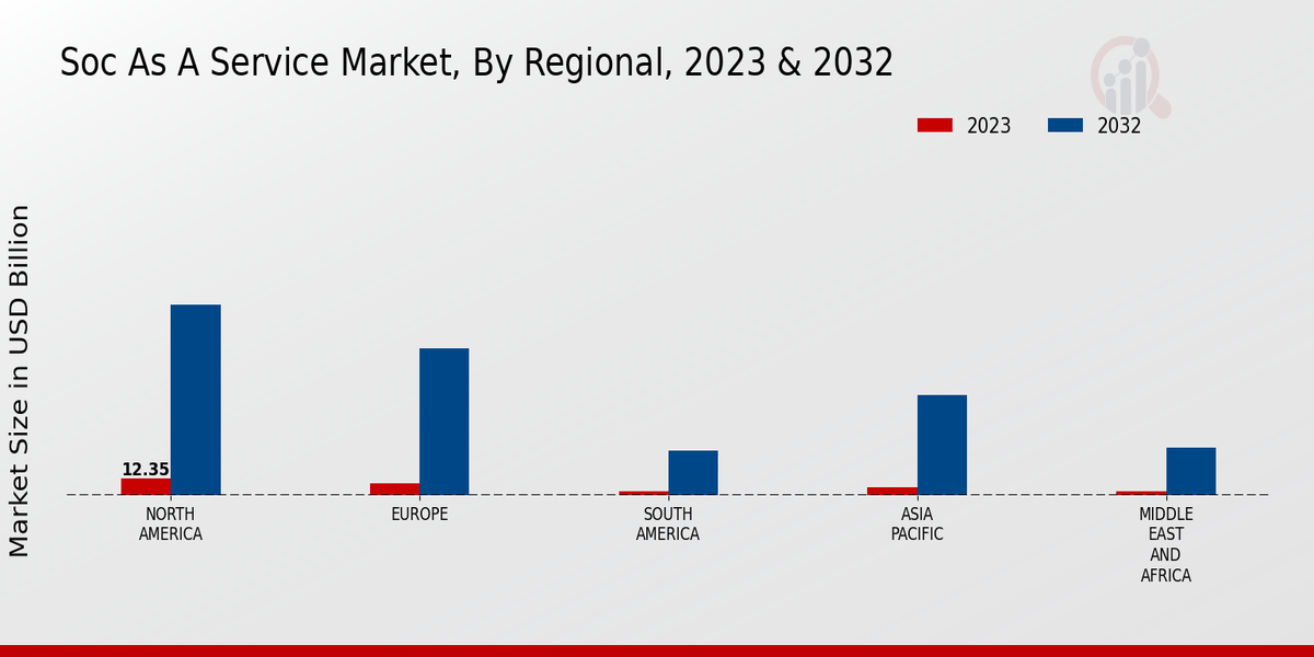 Soc As A Service Market regional insights