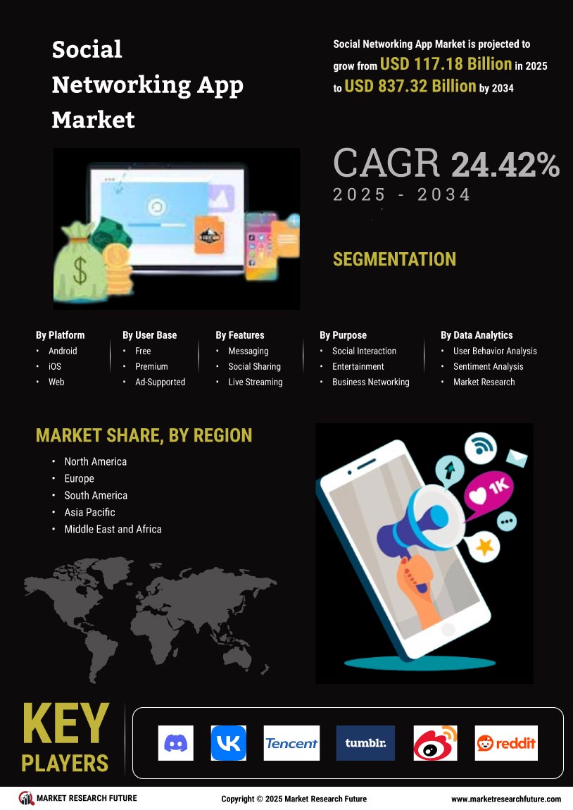 Social Networking App Market Research Report - Global Forecast till 2035 Infographic
