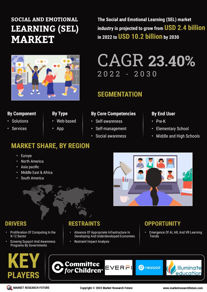 Social and Emotional Learning Market Research Report - Global Forecast till 2032 Infographic