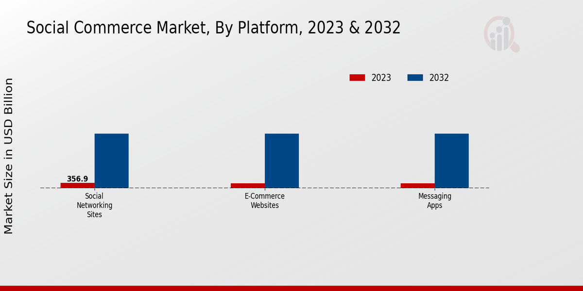 Social Commerce Market, By Platform, 2023 & 2032