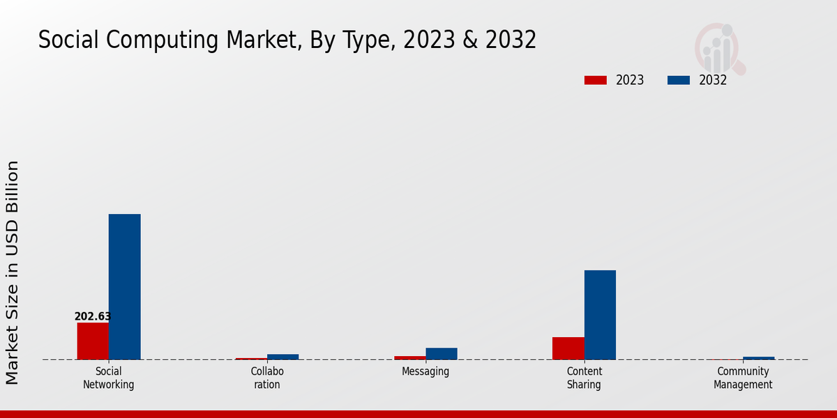 Social Computing Market Type Insights  