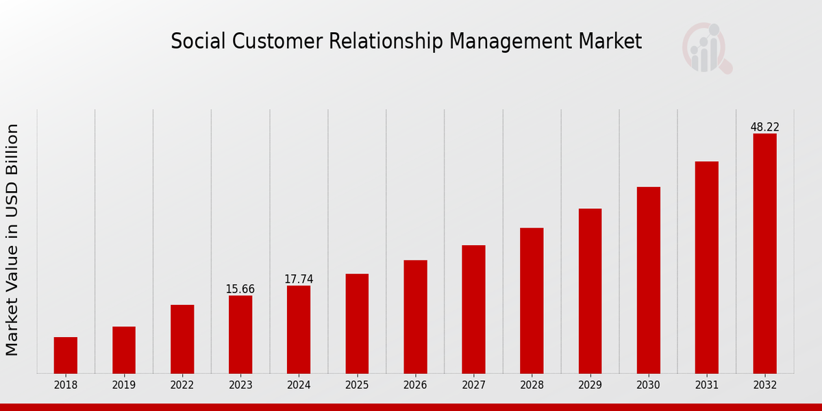 Social Customer Relationship Management Market Overview