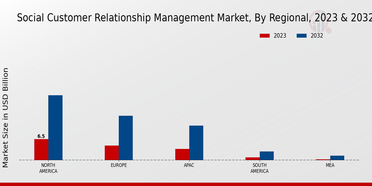 Social Customer Relationship Management Market Regional Insights