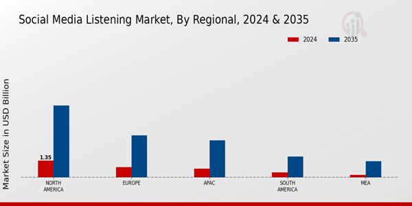 social media listening market Region