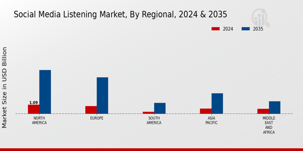 Social Media Listening Market Regional Insights Â