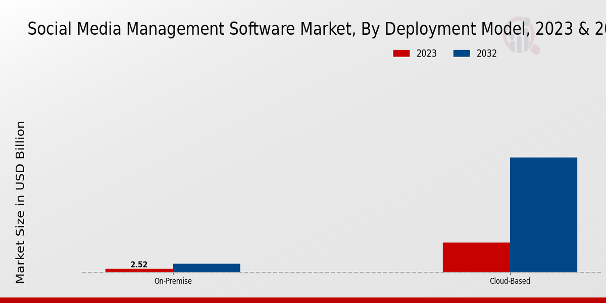 Social Media Management Software Market Deployment Model Insights