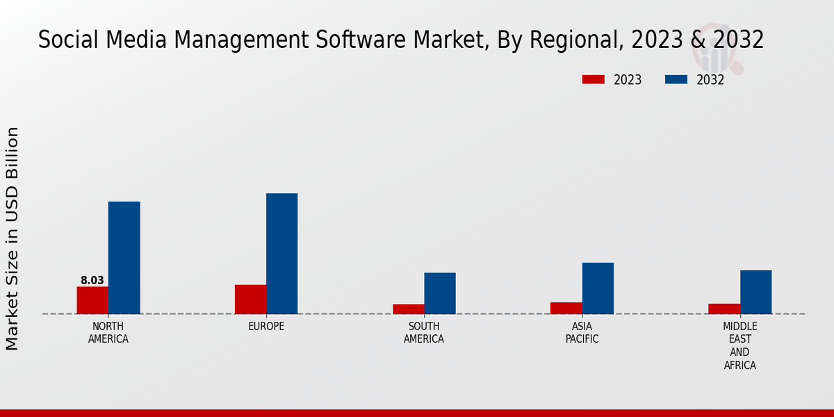 Social Media Management Software Market Regional Insights