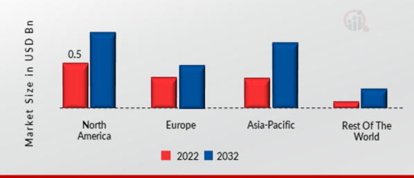 Social Media Security Market SHARE BY REGION 2022 