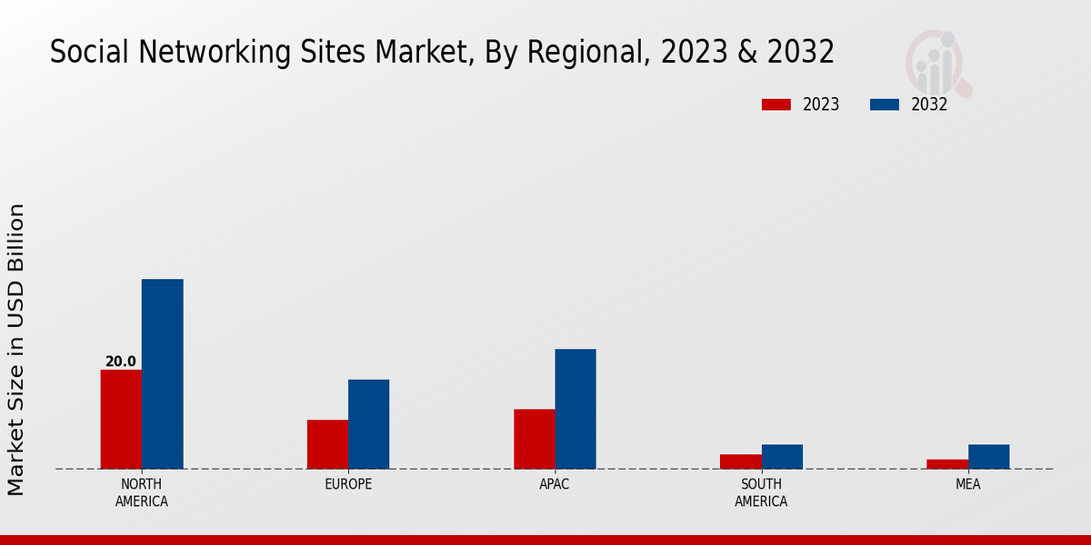 Social Networking Sites Market Regional Insights