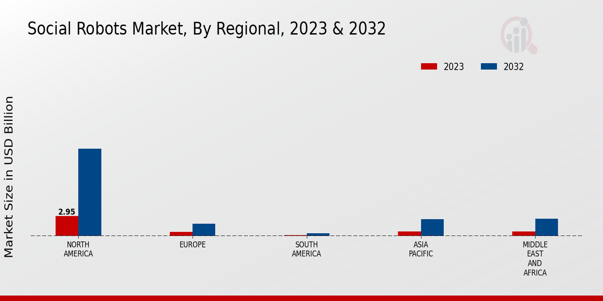 Social Robots Market, By Regional, 2023 & 2032 (USD billion)