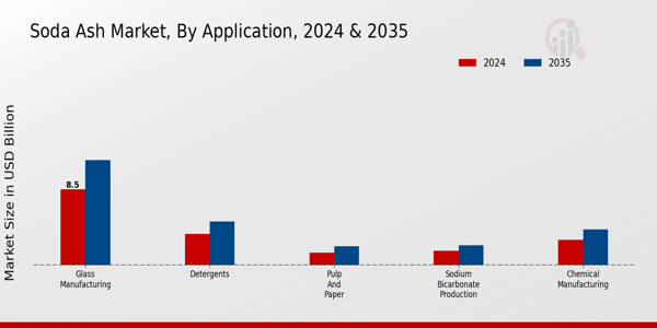 Soda Ash Market Application