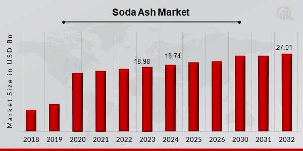 Soda Ash Market Overview