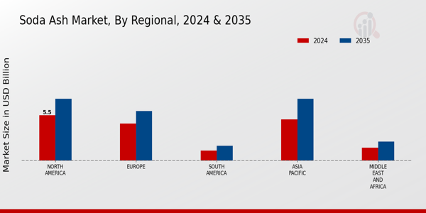 Soda Ash Market Regional