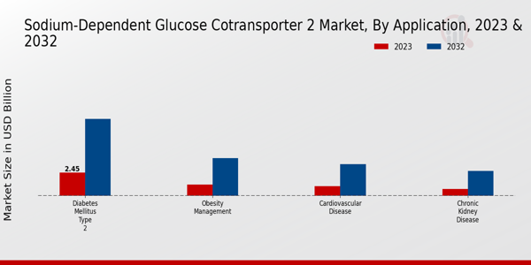 Cotransporteur de glucose dépendant du sodium 2 : informations sur le type de marché
