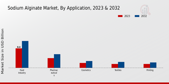 Sodium Alginate Market Application