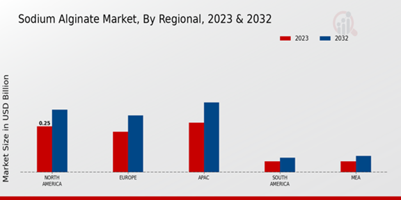 Sodium Alginate Market Regional