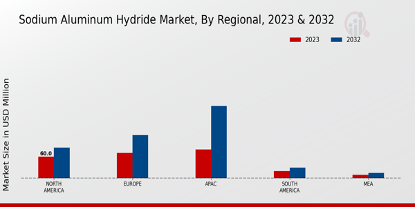 Sodium Aluminum Hydride Market Regional Insights