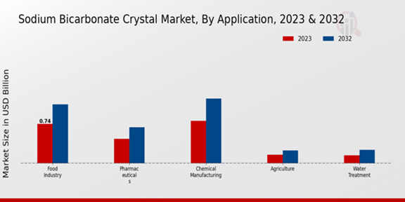 Sodium Bicarbonate Crystal Market Application