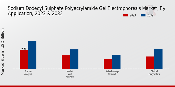 Sodium Dodecyl Sulphate Polyacrylamide Gel Electrophoresi Market Insights