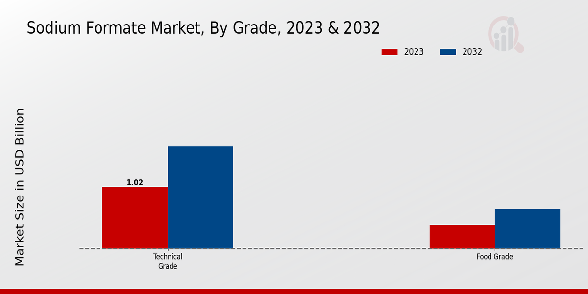 Sodium Formate Market Grade Insights