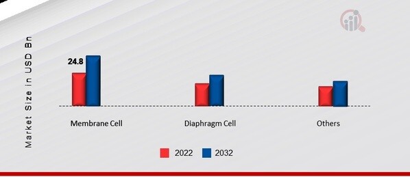 Sodium Hydroxide Market, by Production Process, 2022 & 2032