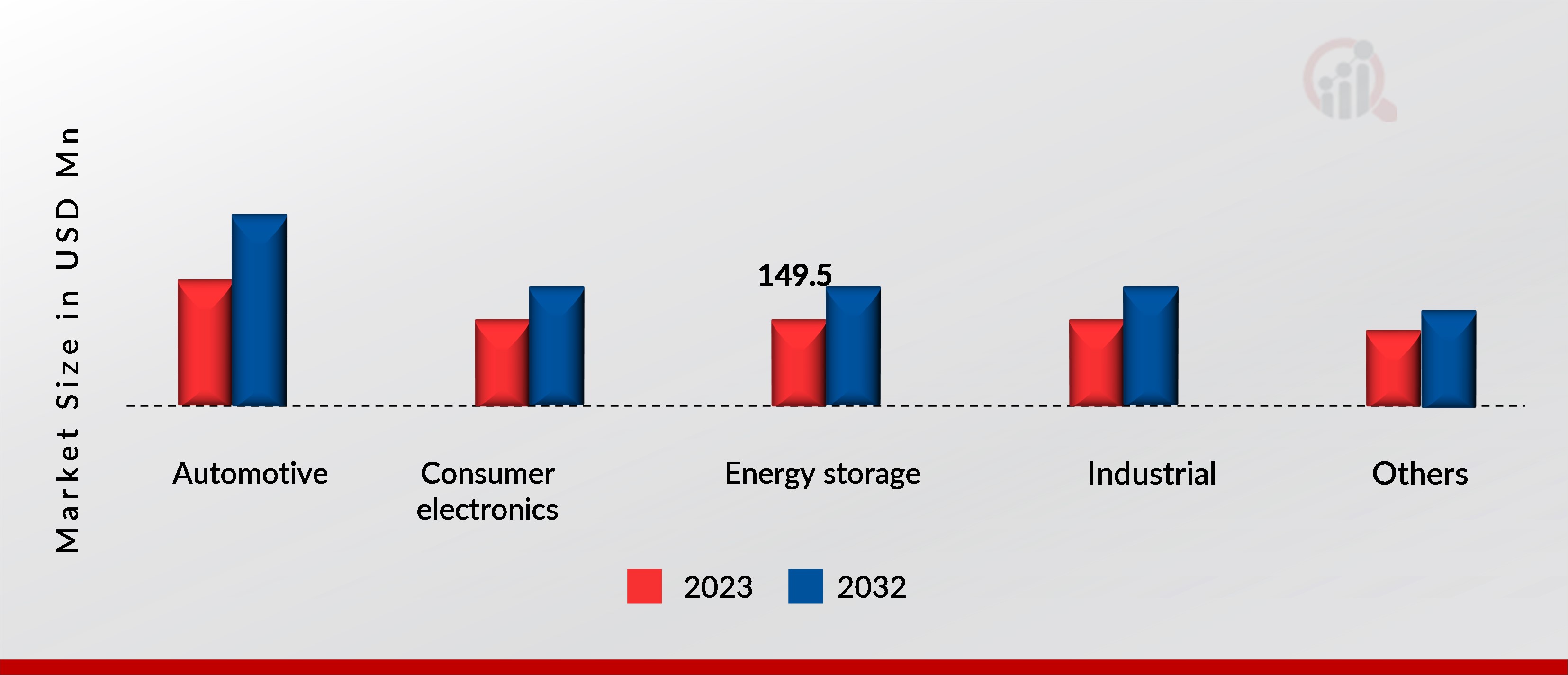 Sodium Ion Battery by End Use, 2023, 2032