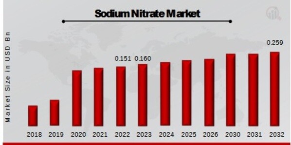 Sodium Nitrate Market