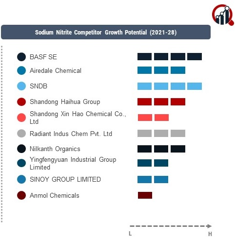 Sodium Nitrite Company