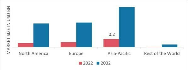 Sodium Percarbonate Market Share by Region 2022