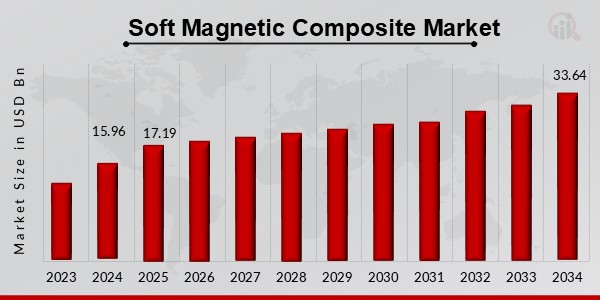 Soft Magnetic Composite Market