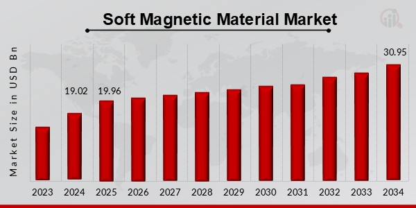 Soft Magnetic Material Market