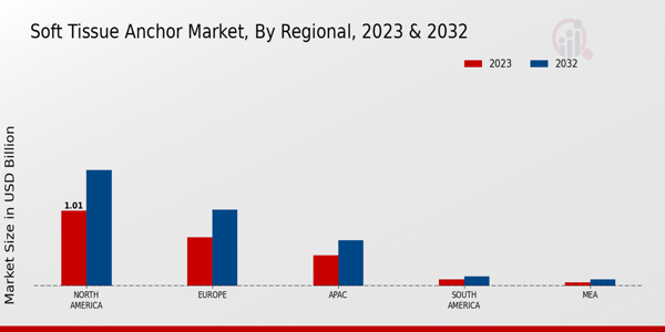 Soft Tissue Anchor Market Regional Insights