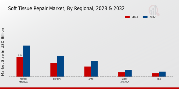 Soft Tissue Repair Market Regional