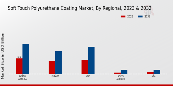 Soft Touch Polyurethane Coating Market Regional Insights