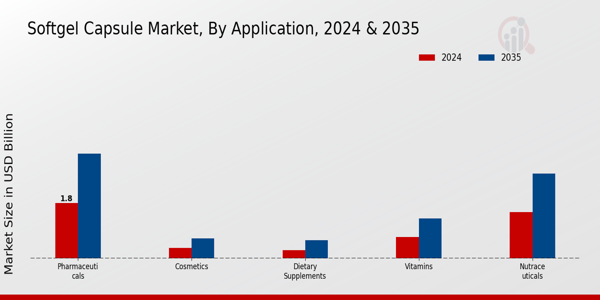 Softgel Capsule Market Application Insights