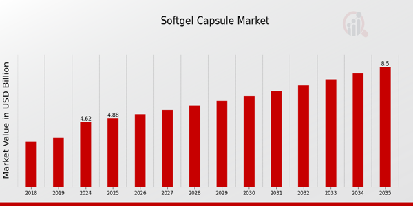 Softgel Capsule Market Overview
