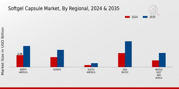 Softgel Capsule Market Regional Insights